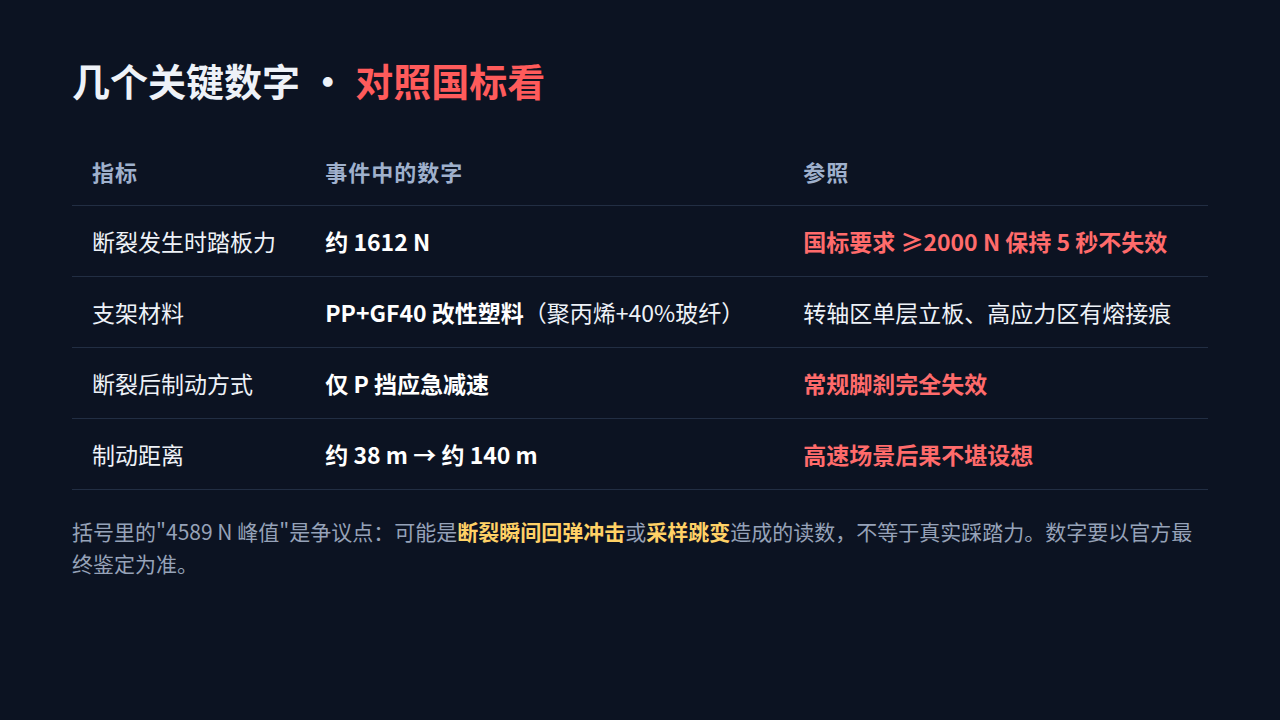 一脚刹车踩断裂,百万 MPV 暴露的到底是什么问题(图3) 一脚刹车踩断裂,百万 MPV 暴露的到底是什么问题(图3)