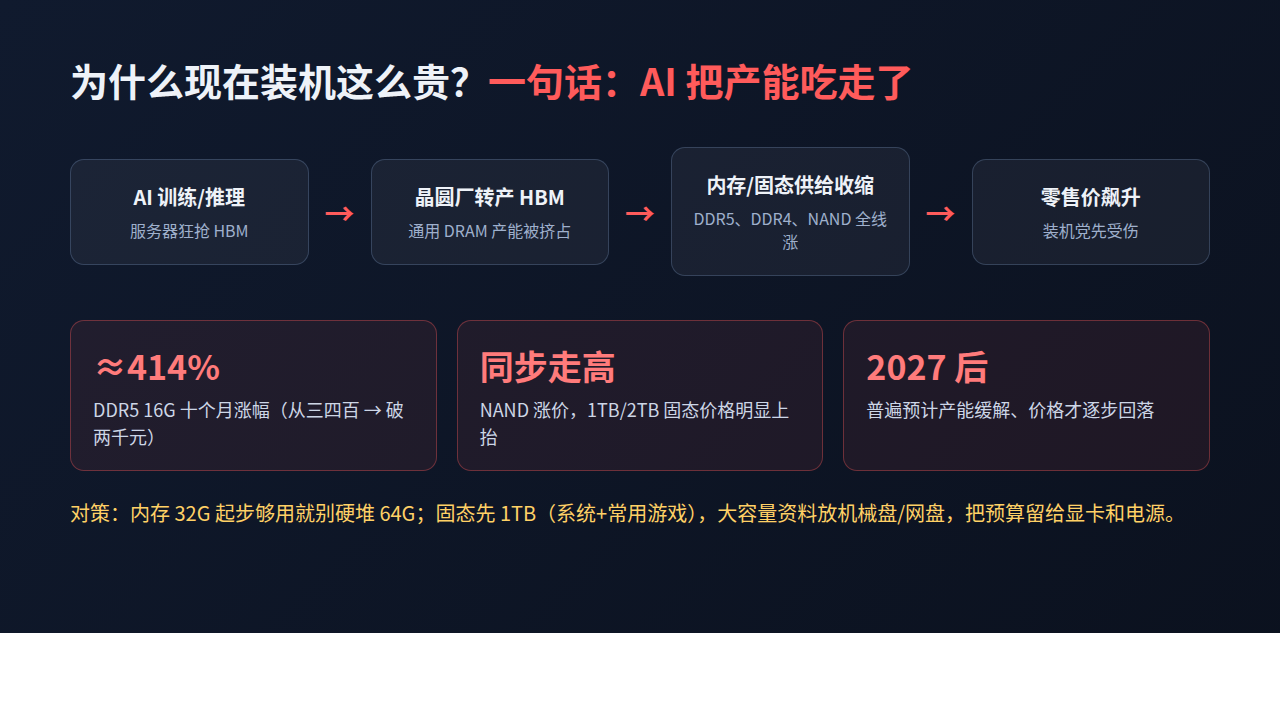 AI 抢走了存储产能,2026 年怎么装一台游戏、工作两不误的电脑(图2) AI 抢走了存储产能,2026 年怎么装一台游戏、工作两不误的电脑(图2)