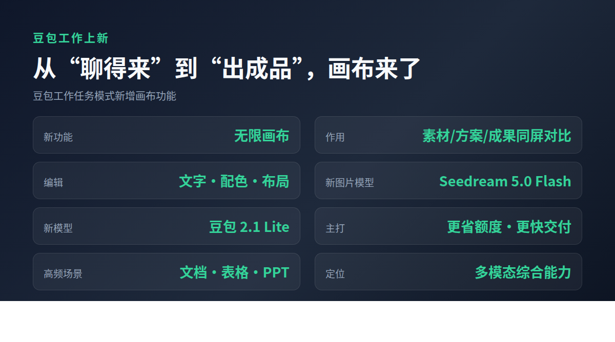 豆包工作加了画布,AI办公开始拼“一次做完”(图3) 豆包工作加了画布,AI办公开始拼“一次做完”(图3)