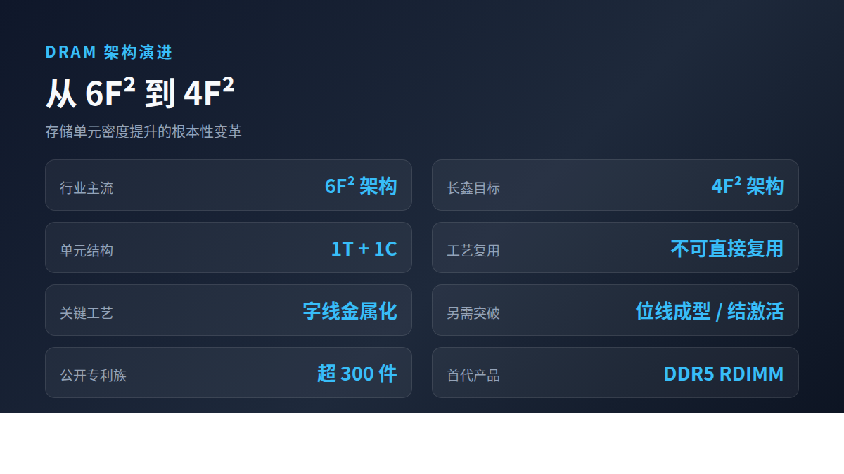 长鑫把4F²内存做出关键进展,国产存储这笔账越来越像样(图2) 长鑫把4F²内存做出关键进展,国产存储这笔账越来越像样(图2)