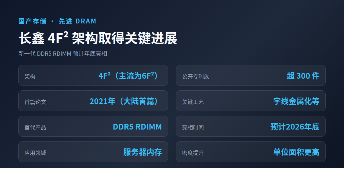 长鑫把4F²内存做出关键进展,国产存储这笔账越来越像样(图1) 长鑫把4F²内存做出关键进展,国产存储这笔账越来越像样(图1)