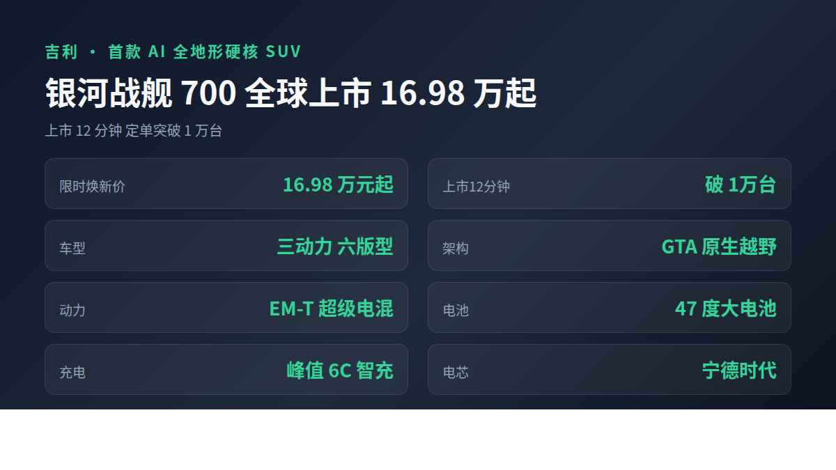 16.98万起,吉利银河战舰700上市12分钟就破万台(图1) 16.98万起,吉利银河战舰700上市12分钟就破万台(图1)