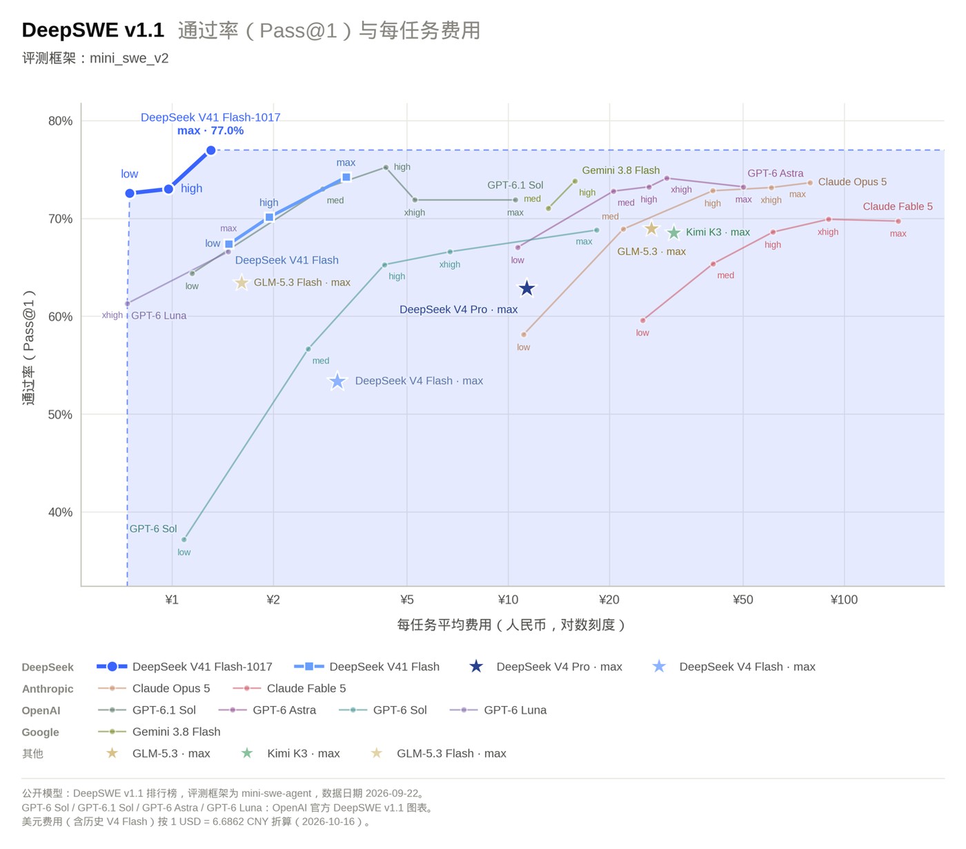 DeepSeek又悄悄更新了,这次连输出都变短了,省钱省在哪儿(图3) DeepSeek又悄悄更新了,这次连输出都变短了,省钱省在哪儿(图3)