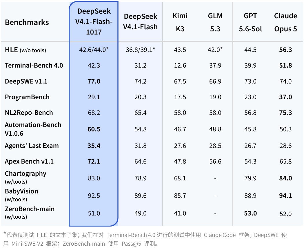 DeepSeek又悄悄更新了,这次连输出都变短了,省钱省在哪儿(图2) DeepSeek又悄悄更新了,这次连输出都变短了,省钱省在哪儿(图2)