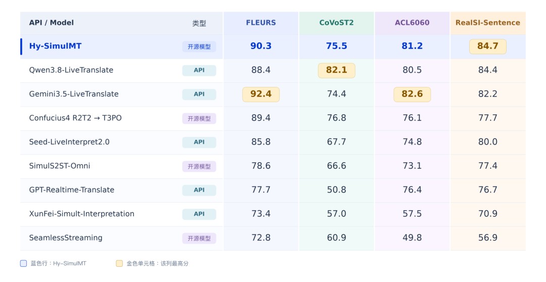 腾讯开源了个同传模型,说比人类译员还快一秒(图2) 腾讯开源了个同传模型,说比人类译员还快一秒(图2)